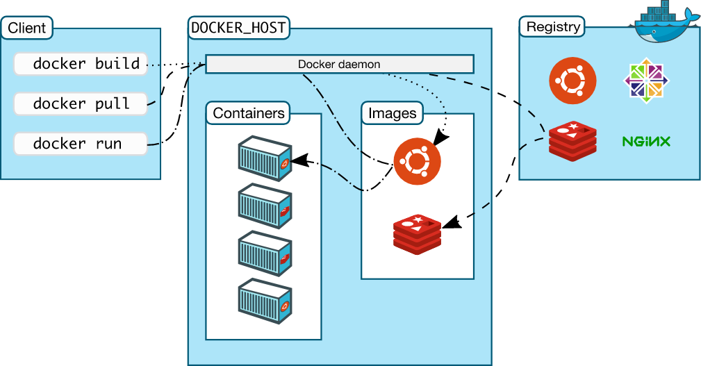 Docker principle