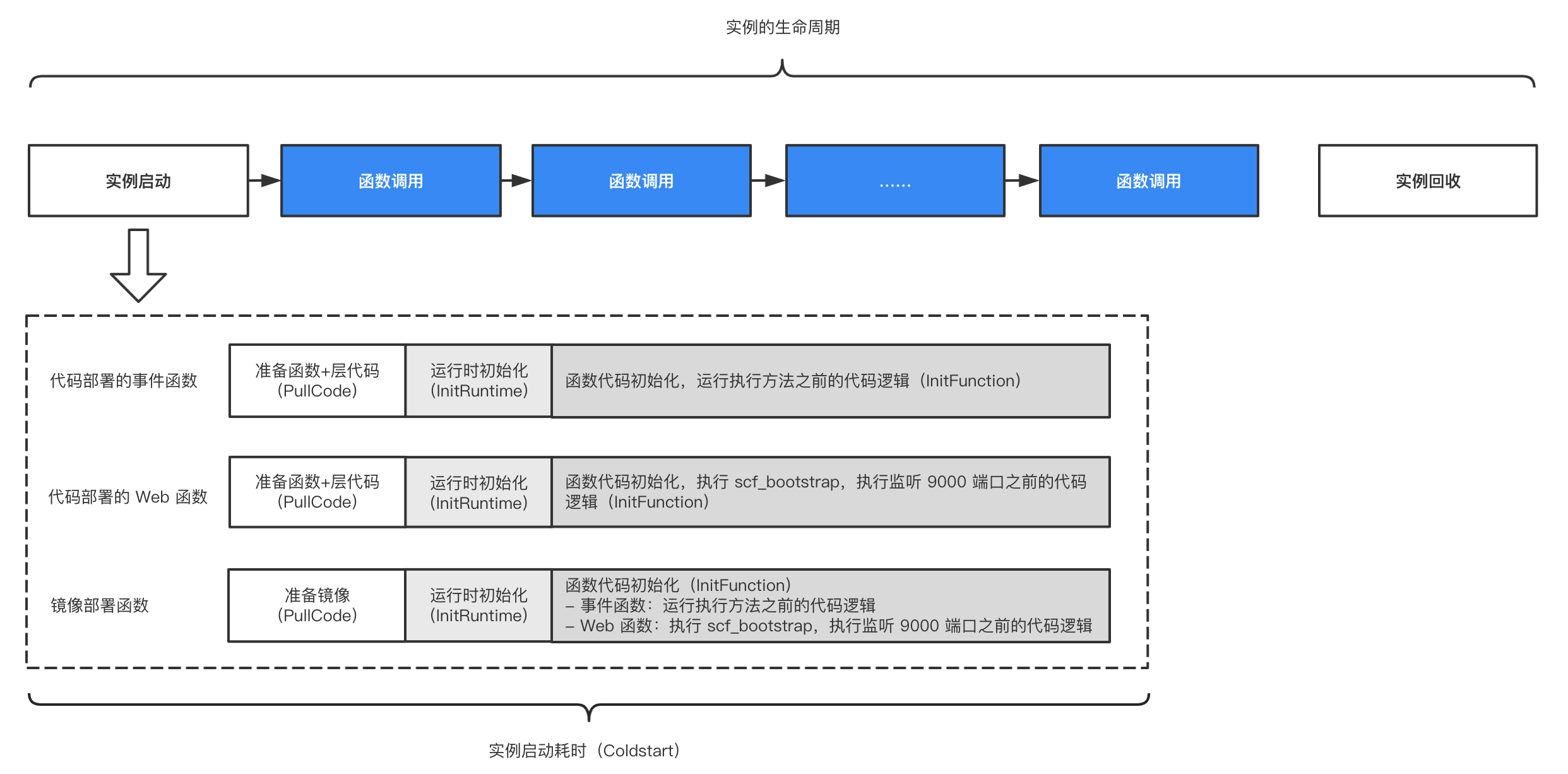 云函数的运行原理