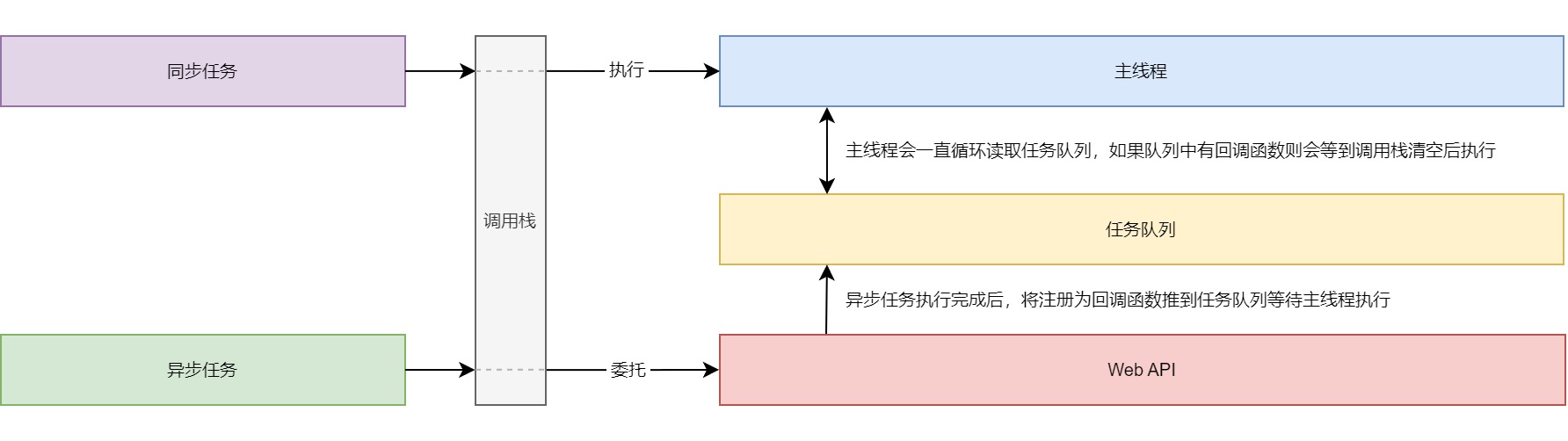 事件循环原理